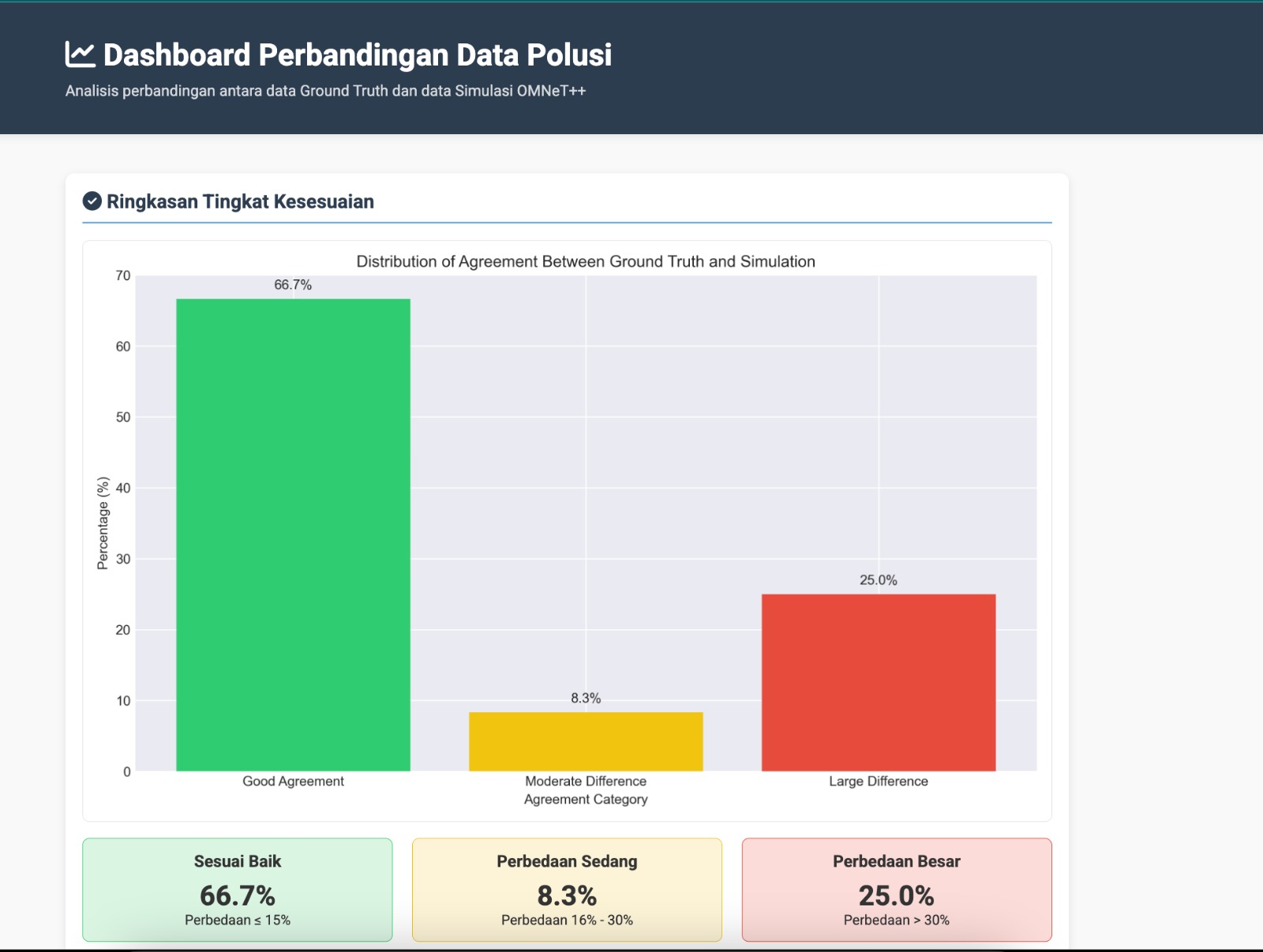 Nirkabel dashboard comparing Jakarta AQI ground truth and simulation output